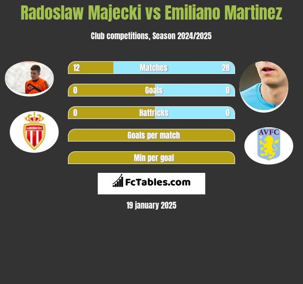 Radoslaw Majecki vs Emiliano Martinez h2h player stats