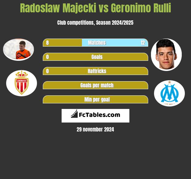 Radoslaw Majecki vs Geronimo Rulli h2h player stats