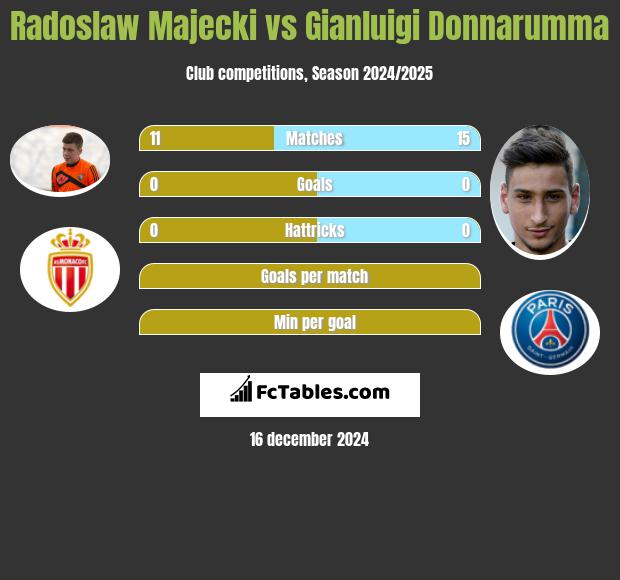 Radoslaw Majecki vs Gianluigi Donnarumma h2h player stats