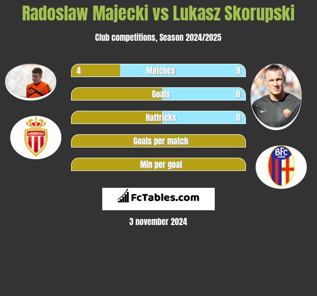 Radoslaw Majecki vs Lukasz Skorupski h2h player stats