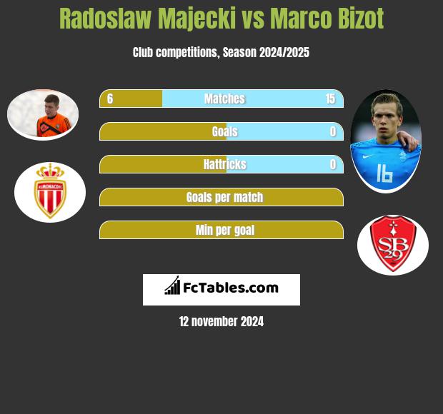 Radoslaw Majecki vs Marco Bizot h2h player stats