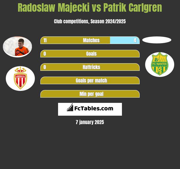 Radoslaw Majecki vs Patrik Carlgren h2h player stats