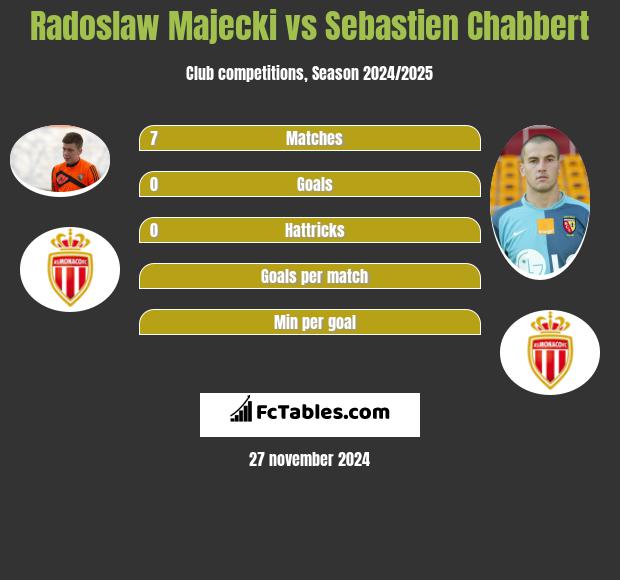 Radoslaw Majecki vs Sebastien Chabbert h2h player stats