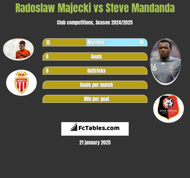 Radoslaw Majecki vs Steve Mandanda h2h player stats