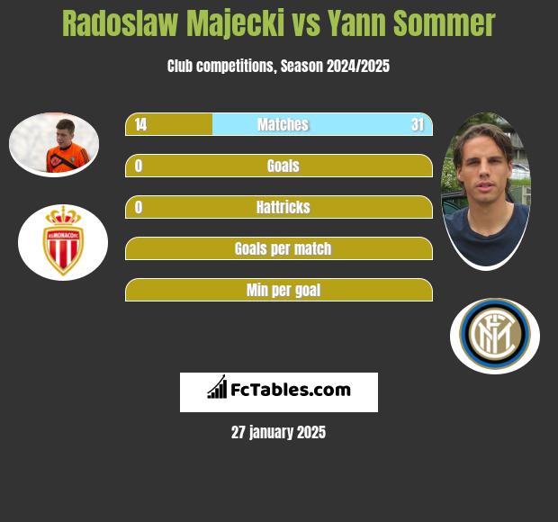 Radoslaw Majecki vs Yann Sommer h2h player stats