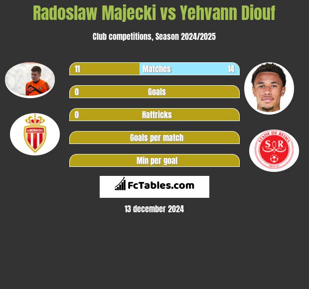 Radoslaw Majecki vs Yehvann Diouf h2h player stats