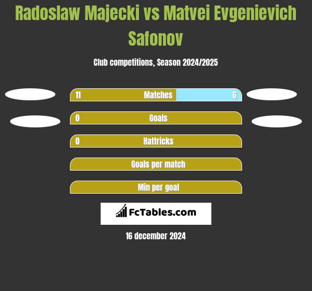 Radoslaw Majecki vs Matvei Evgenievich Safonov h2h player stats