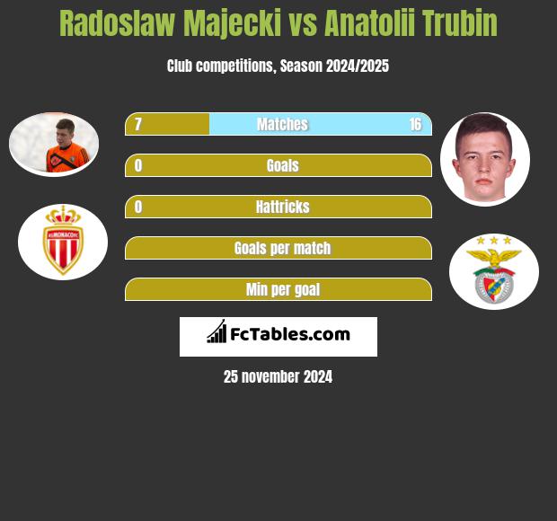 Radoslaw Majecki vs Anatolii Trubin h2h player stats