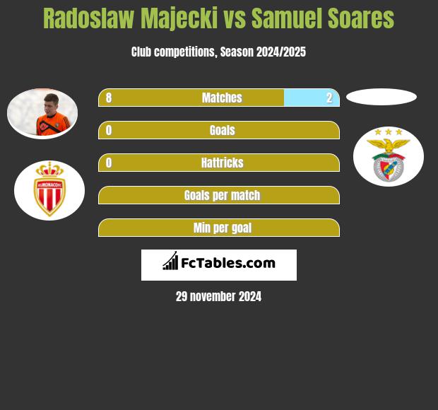 Radoslaw Majecki vs Samuel Soares h2h player stats