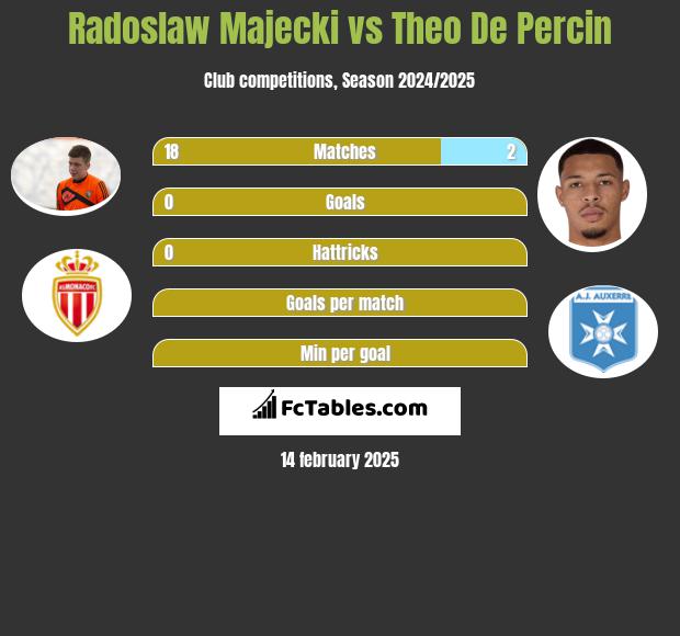 Radoslaw Majecki vs Theo De Percin h2h player stats