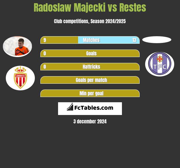 Radoslaw Majecki vs Restes h2h player stats