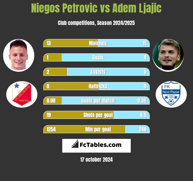 Niegos Petrovic vs Adem Ljajic h2h player stats