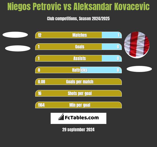 Niegos Petrovic vs Aleksandar Kovacevic h2h player stats