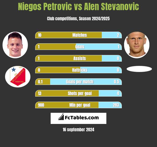 Niegos Petrovic vs Alen Stevanović h2h player stats