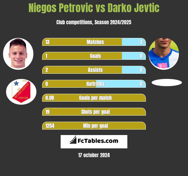 Niegos Petrovic vs Darko Jevtić h2h player stats