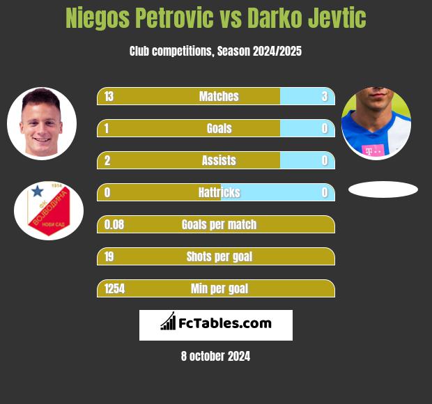 Niegos Petrovic vs Darko Jevtic h2h player stats