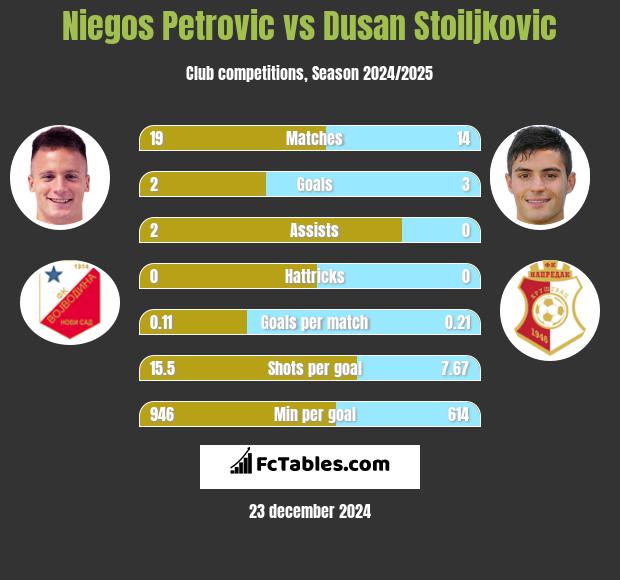 Niegos Petrovic vs Dusan Stoiljkovic h2h player stats