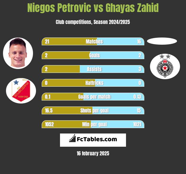 Niegos Petrovic vs Ghayas Zahid h2h player stats