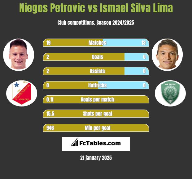 Niegos Petrovic vs Ismael Silva Lima h2h player stats