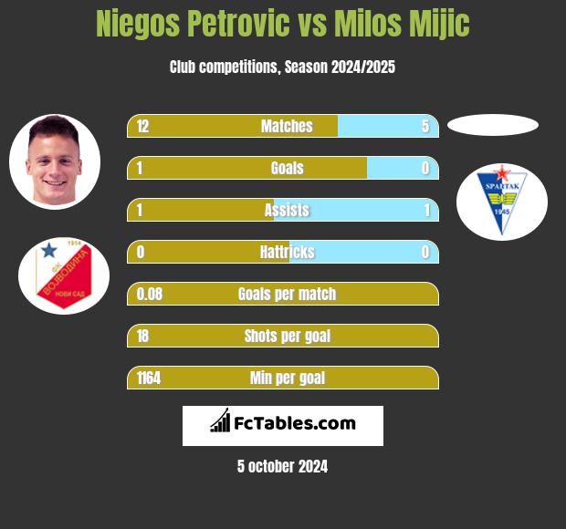 Niegos Petrovic vs Milos Mijic h2h player stats