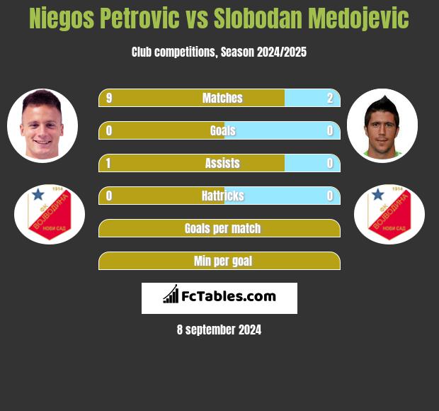 Niegos Petrovic vs Slobodan Medojevic h2h player stats