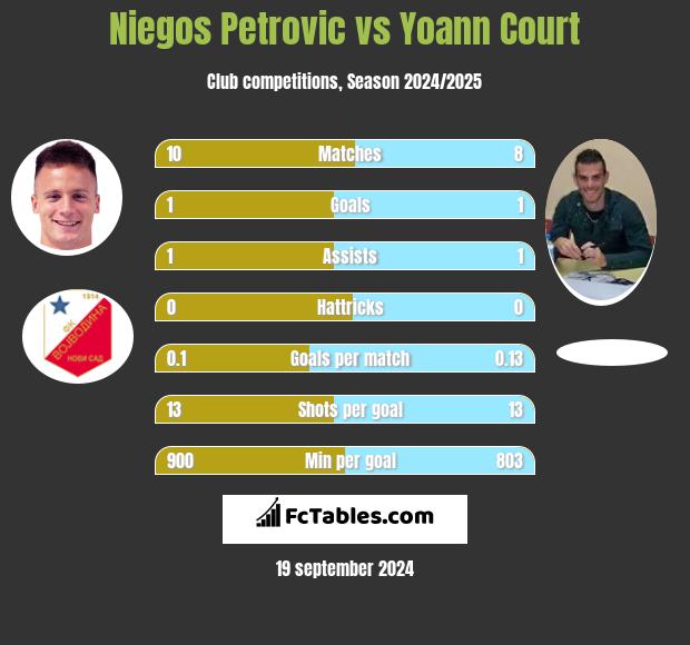 Niegos Petrovic vs Yoann Court h2h player stats