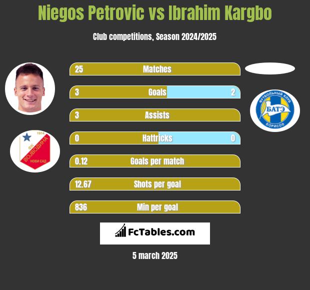 Niegos Petrovic vs Ibrahim Kargbo h2h player stats