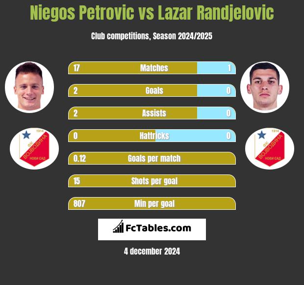 Niegos Petrovic vs Lazar Randjelovic h2h player stats