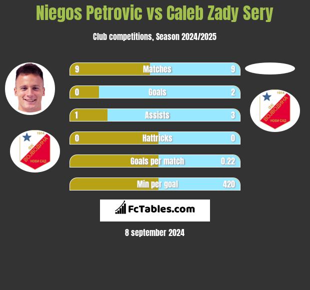 Niegos Petrovic vs Caleb Zady Sery h2h player stats