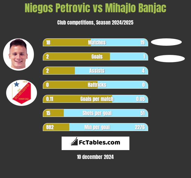 Niegos Petrovic vs Mihajlo Banjac h2h player stats