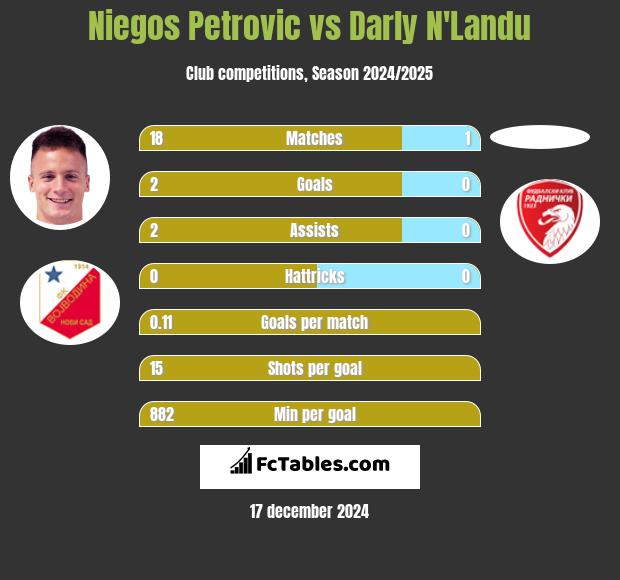 Niegos Petrovic vs Darly N'Landu h2h player stats