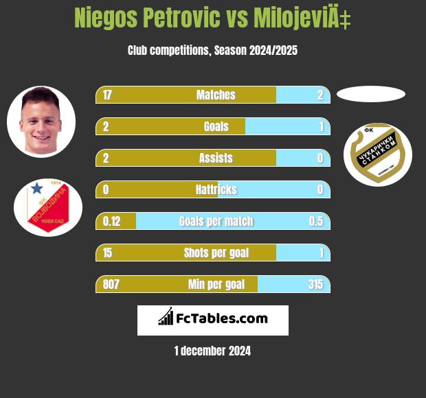 Niegos Petrovic vs MilojeviÄ‡ h2h player stats