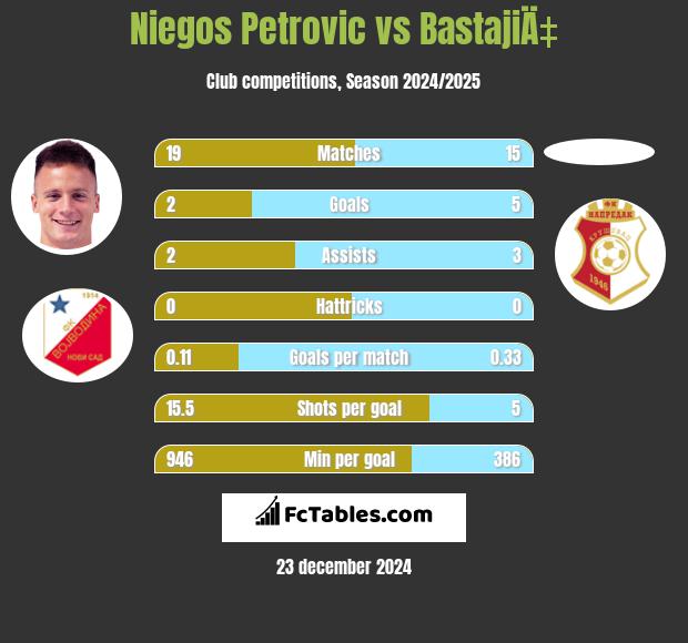 Niegos Petrovic vs BastajiÄ‡ h2h player stats