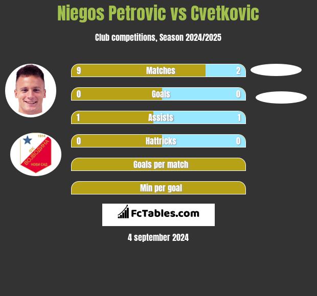 Niegos Petrovic vs Cvetkovic h2h player stats