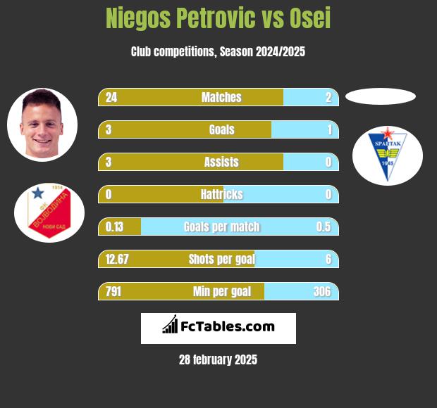 Niegos Petrovic vs Osei h2h player stats