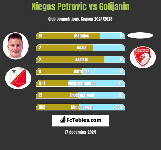 Niegos Petrovic vs Golijanin h2h player stats