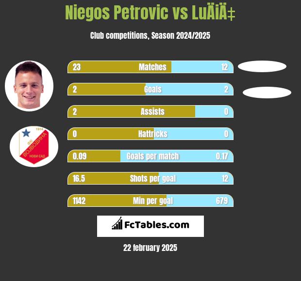 Niegos Petrovic vs LuÄiÄ‡ h2h player stats