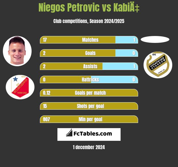 Niegos Petrovic vs KabiÄ‡ h2h player stats