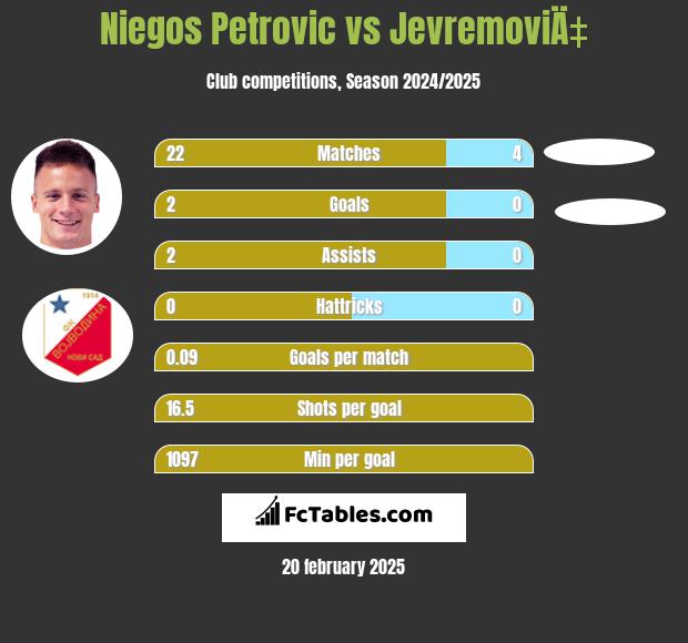 Niegos Petrovic vs JevremoviÄ‡ h2h player stats