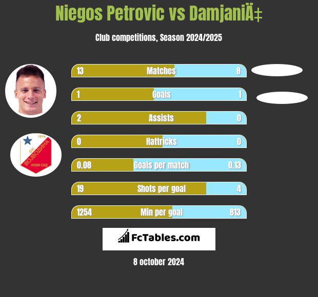 Niegos Petrovic vs DamjaniÄ‡ h2h player stats