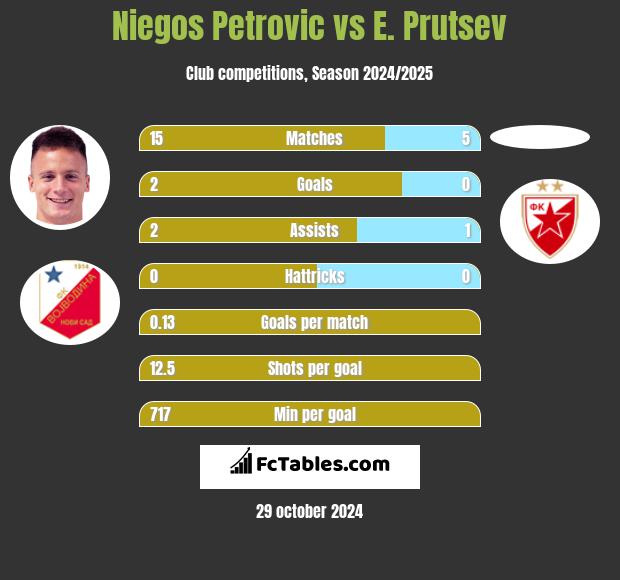 Niegos Petrovic vs E. Prutsev h2h player stats