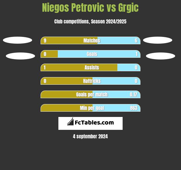 Niegos Petrovic vs Grgic h2h player stats