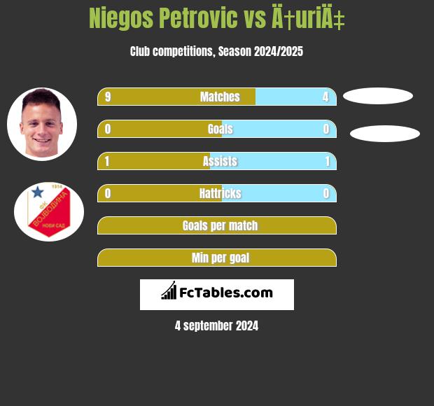 Niegos Petrovic vs Ä†uriÄ‡ h2h player stats