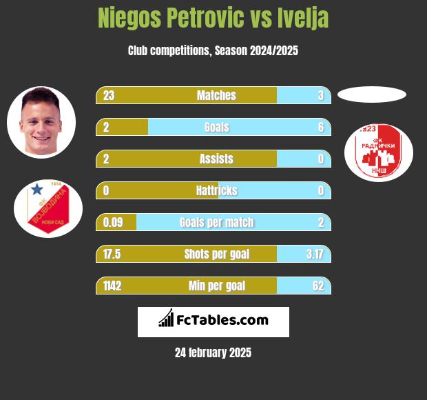 Niegos Petrovic vs Ivelja h2h player stats