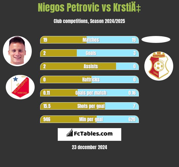 Niegos Petrovic vs KrstiÄ‡ h2h player stats