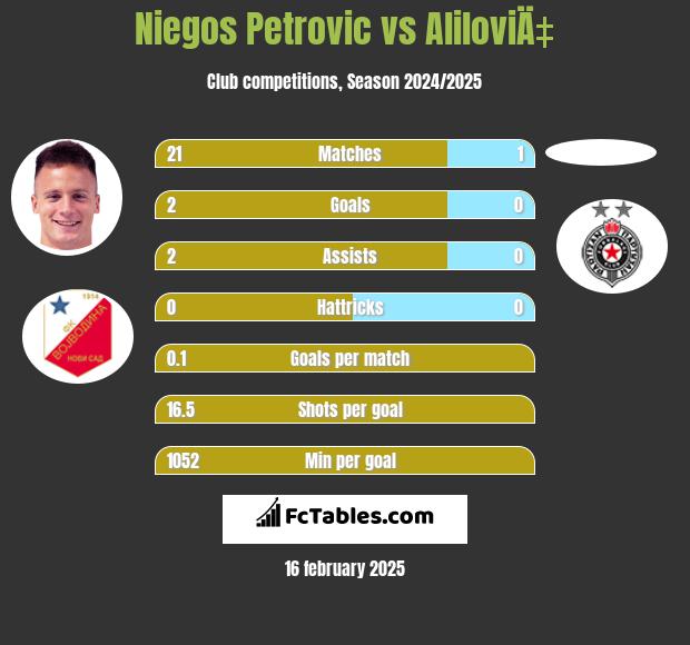 Niegos Petrovic vs AliloviÄ‡ h2h player stats