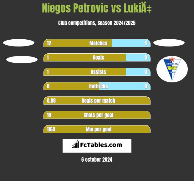 Niegos Petrovic vs LukiÄ‡ h2h player stats