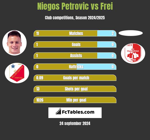 Niegos Petrovic vs Frei h2h player stats