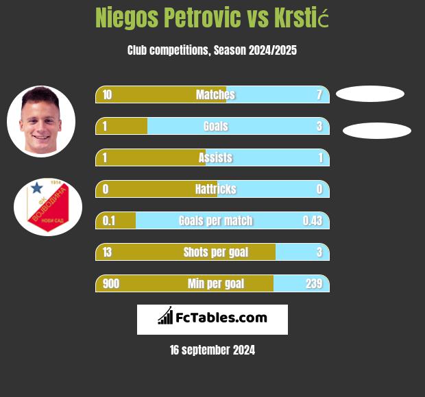 Niegos Petrovic vs Krstić h2h player stats