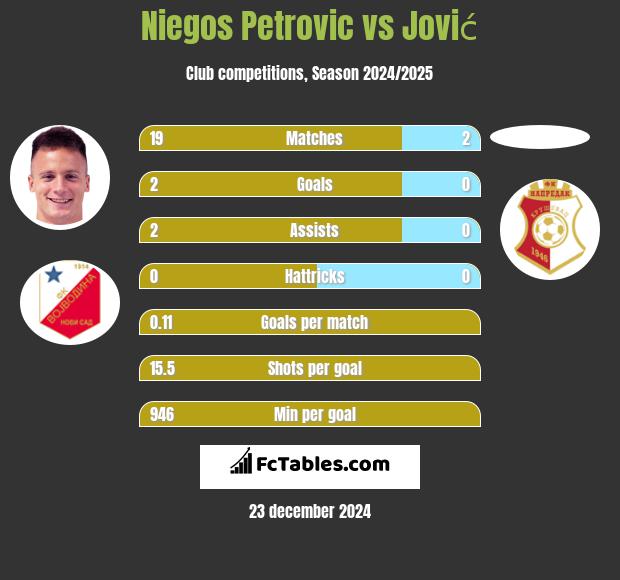 Niegos Petrovic vs Jović h2h player stats